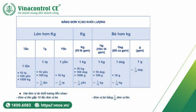 Bảng đơn vị khối lượng chuẩn quốc tế giúp quy đổi chính xác giữa tấn, tạ, yến, kg, g, mg
